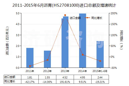 2011-2015年6月瀝青(HS27081000)進(jìn)口總額及增速統(tǒng)計(jì)